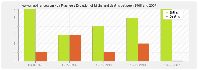 La Frasnée : Evolution of births and deaths between 1968 and 2007